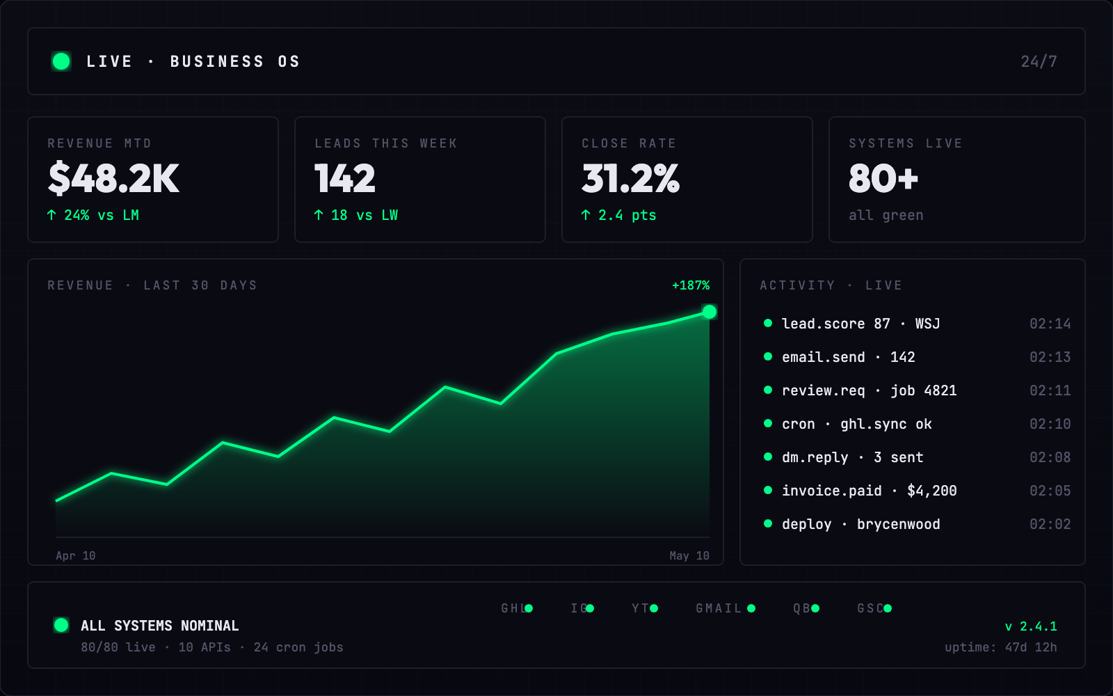 Business OS dashboard: KPI cards, revenue sparkline, live activity feed, and API health status